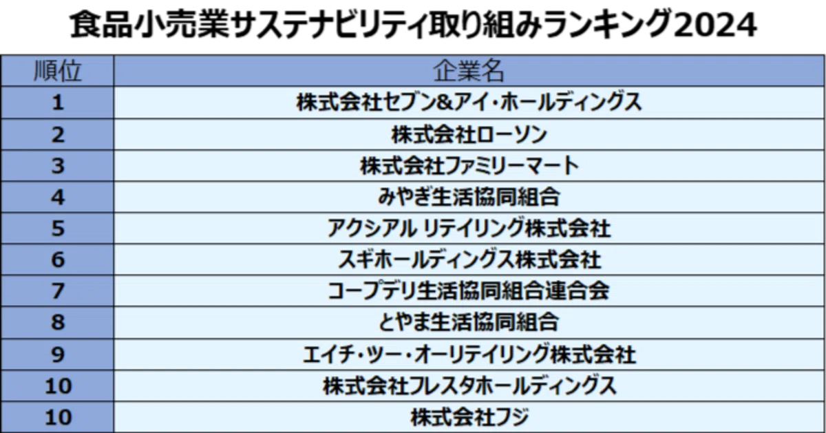 「食品小売業のサステナビリティ取り組みランキング2024」発表!上位3社は7&i、ローソン、ファミマ